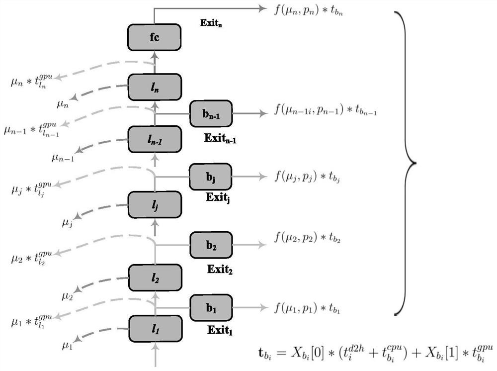 Method for accelerating multi-outlet DNN reasoning by heterogeneous processor under edge computing