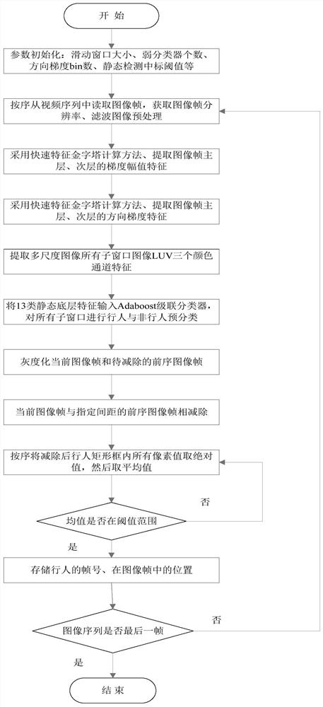 A Fast Pedestrian Detection Method Combining Static Low-level Features and Motion Information