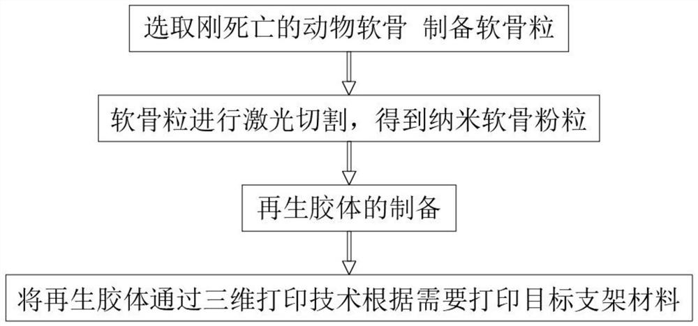 Preparation method of cartilage regeneration scaffold material for sports wounds in orthopedics department