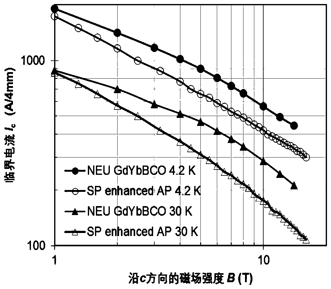 Application of a rare earth barium copper oxide material in making high magnetic field superconducting tape or wire