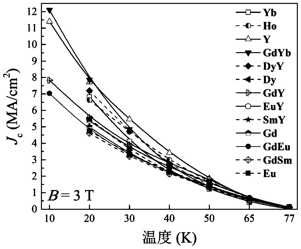 Application of a rare earth barium copper oxide material in making high magnetic field superconducting tape or wire