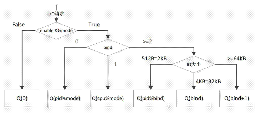 Method for prompting IO (input/output) parallelism and reducing small IO delay by utilizing multiple request queues