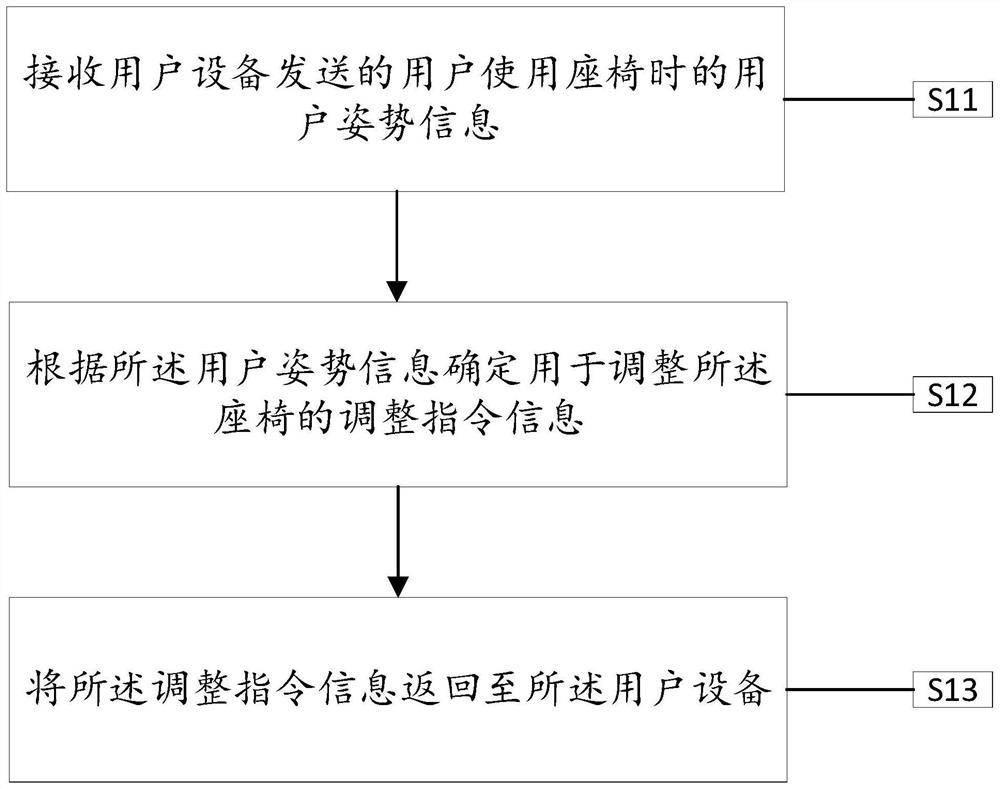 A method and device for adjusting a user seat