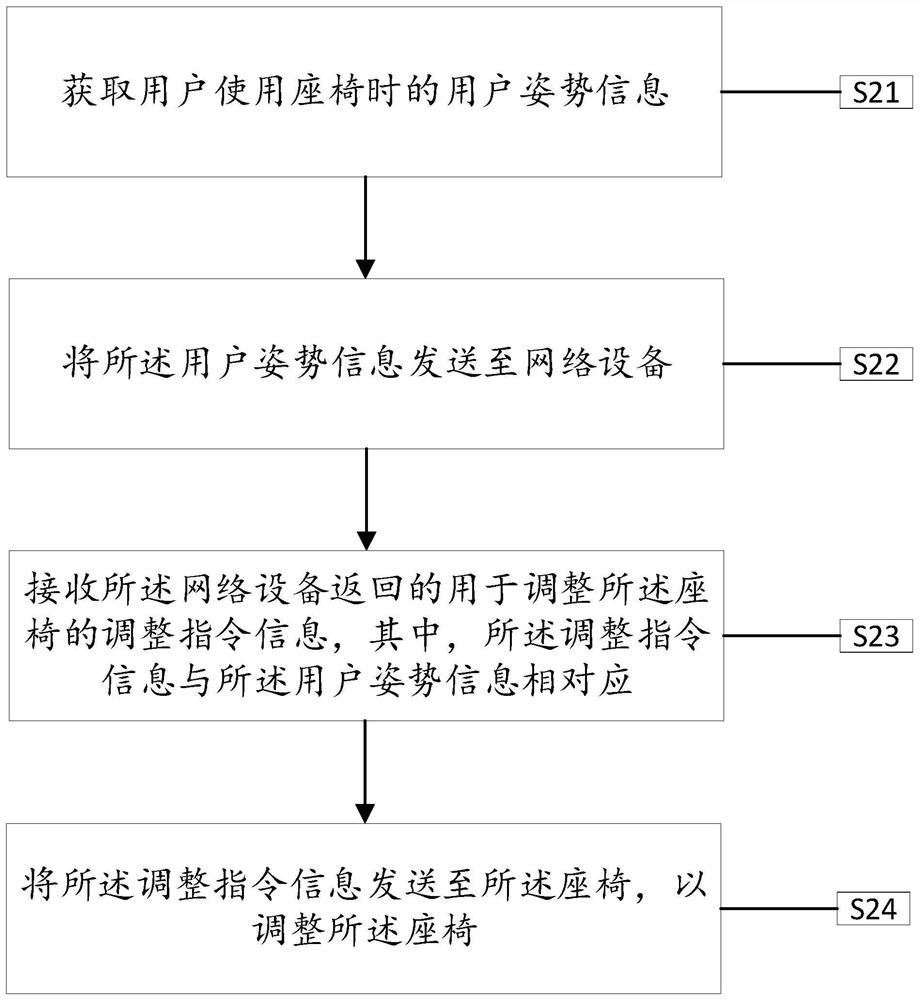 A method and device for adjusting a user seat