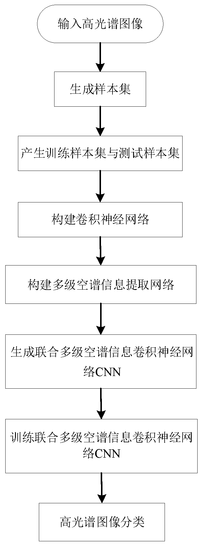 Hyperspectral image classification method based on combined multi-level spatial spectrum information CNN