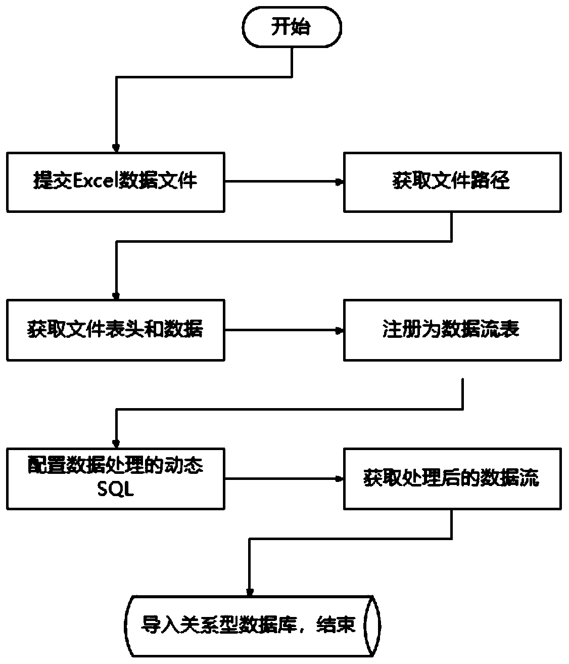 Excel data processing method, system and device