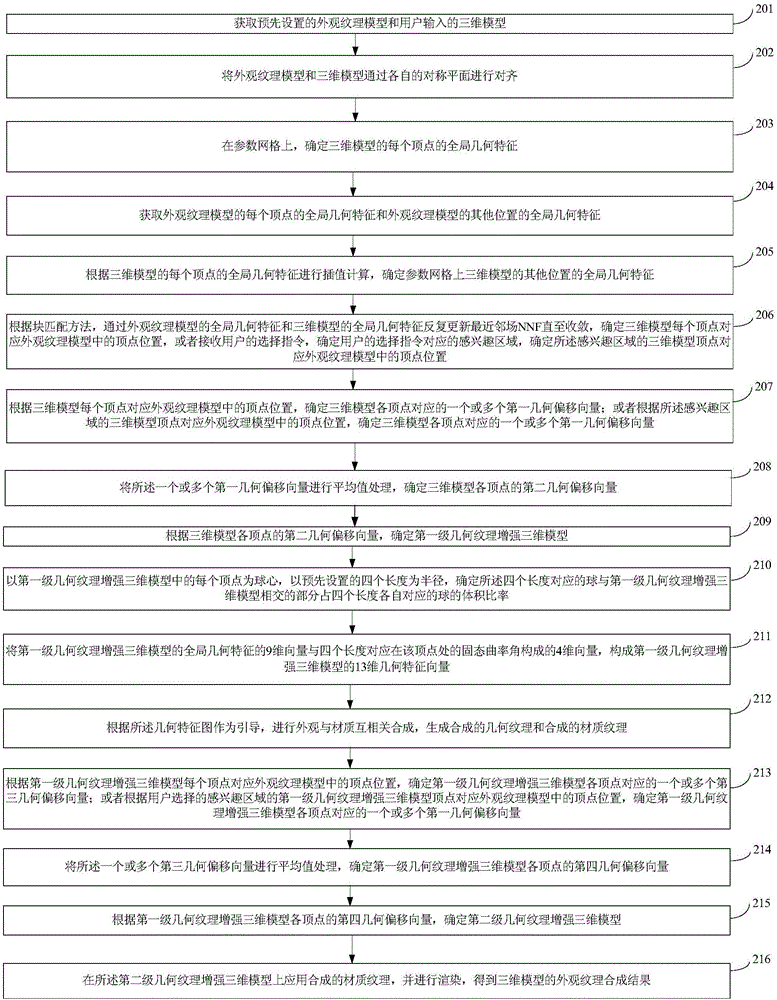 Appearance texture synthesis method and device for three-dimensional model