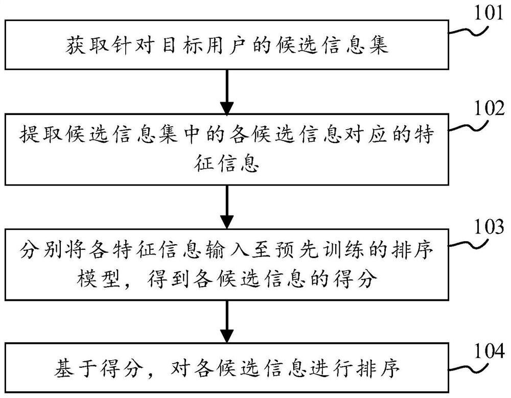 Information sorting method and device, electronic equipment and computer readable medium