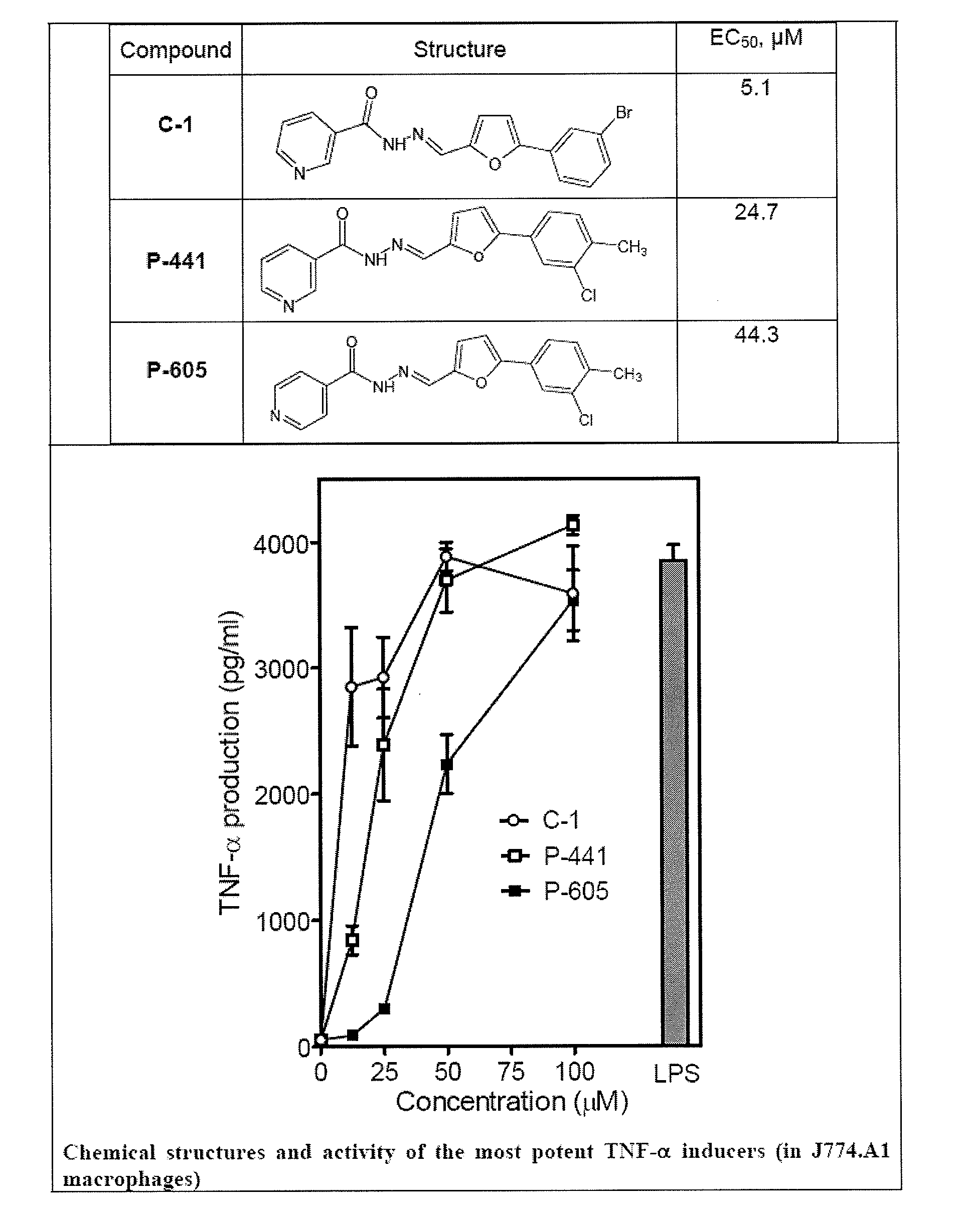 Novel formyl peptide receptor like 1 agonists that induce macrophage tumor necrosis factor alpha and computational structure-activity relationship analysis of thereof