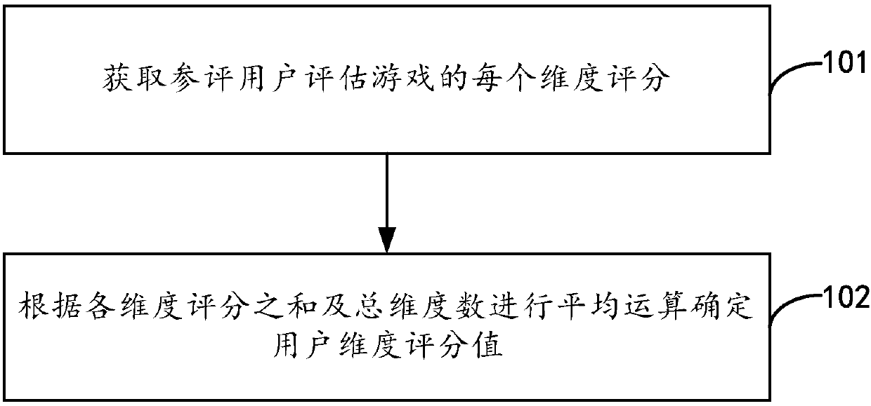 Game assessment method, device and equipment