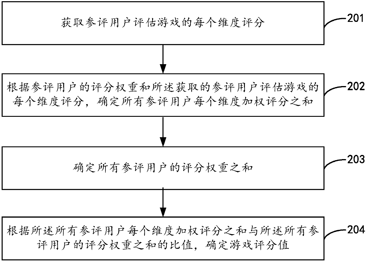 Game assessment method, device and equipment