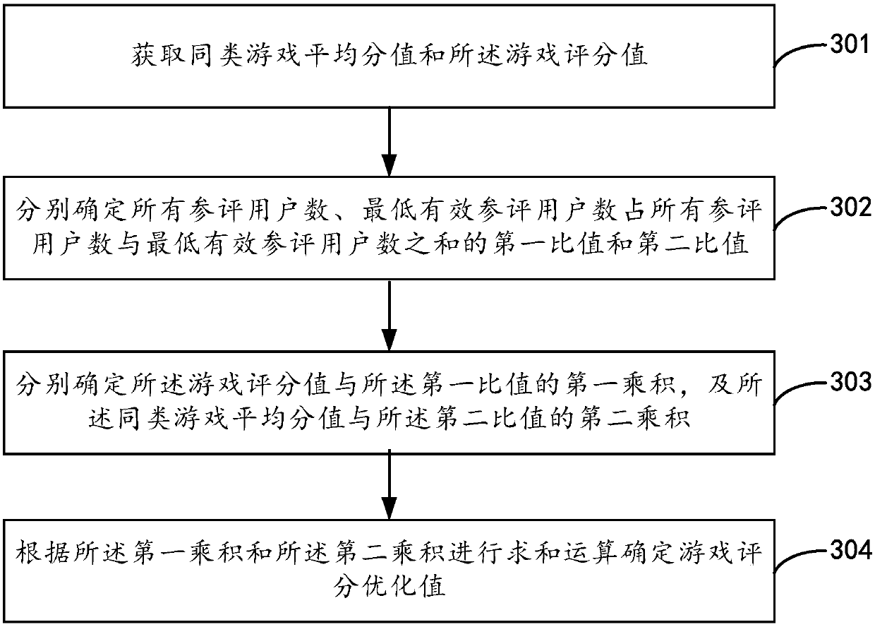 Game assessment method, device and equipment