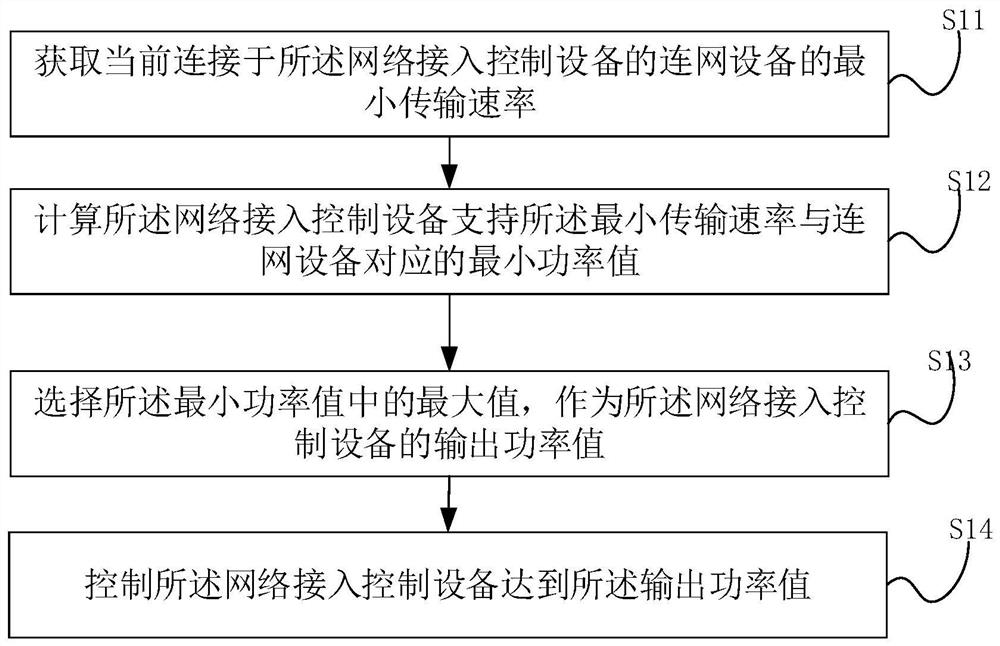 Network access power control method and system, computer equipment, storage medium