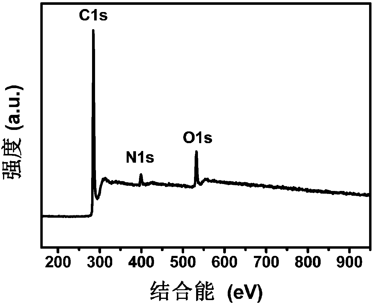 Expandable preparation method of high-density N-doped graphite material