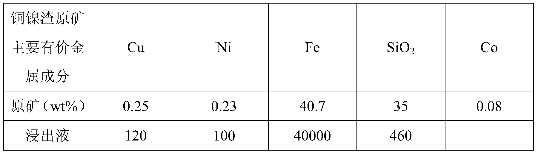 Method for preparing iron oxide red by using copper nickel slag