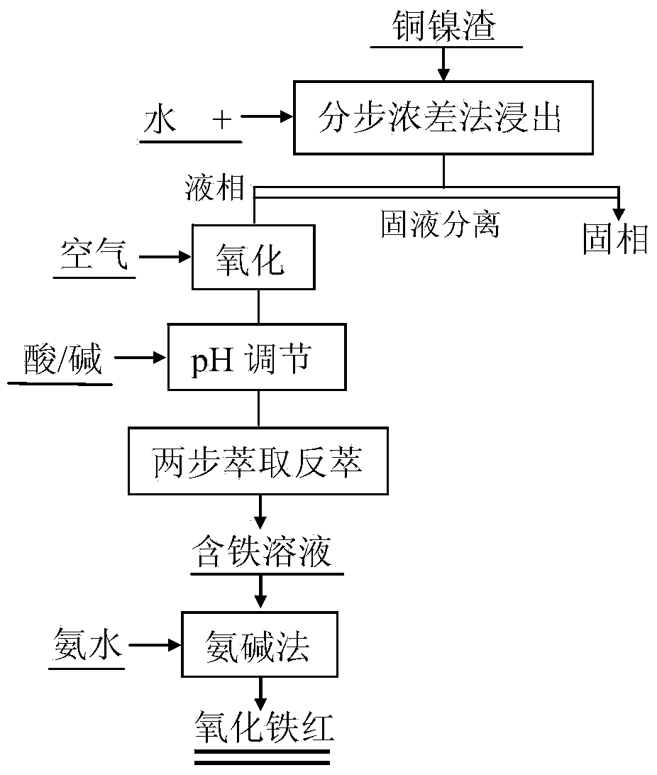 Method for preparing iron oxide red by using copper nickel slag