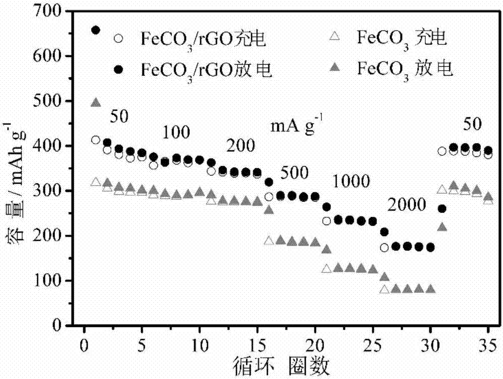 Ferrous carbonate/graphene composite material for negative electrode of sodium-ion battery as well as preparation method and application thereof