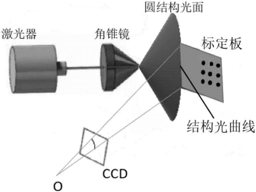 Calibration method for circular structured light