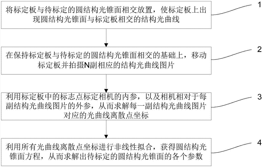 Calibration method for circular structured light