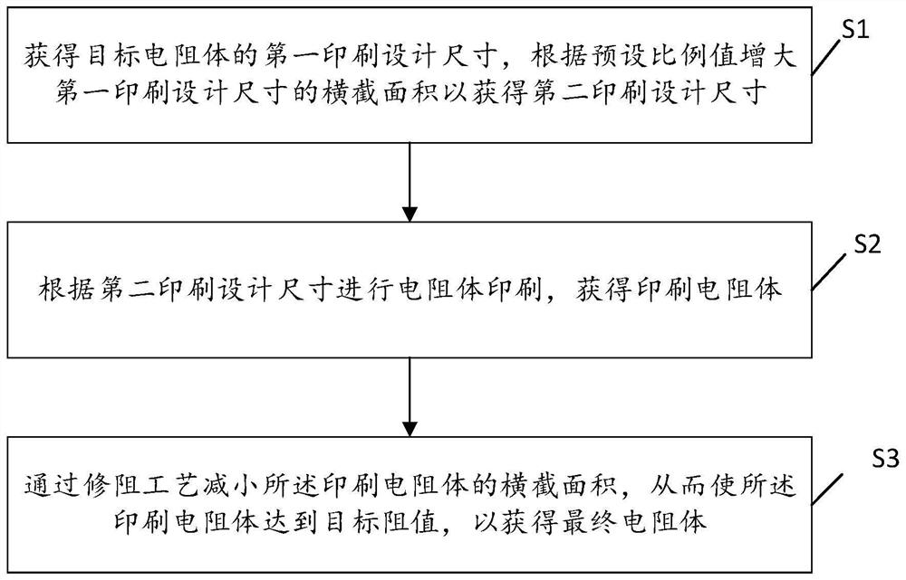 Manufacturing method of resistor body, manufacturing method of chip resistor, and chip resistor