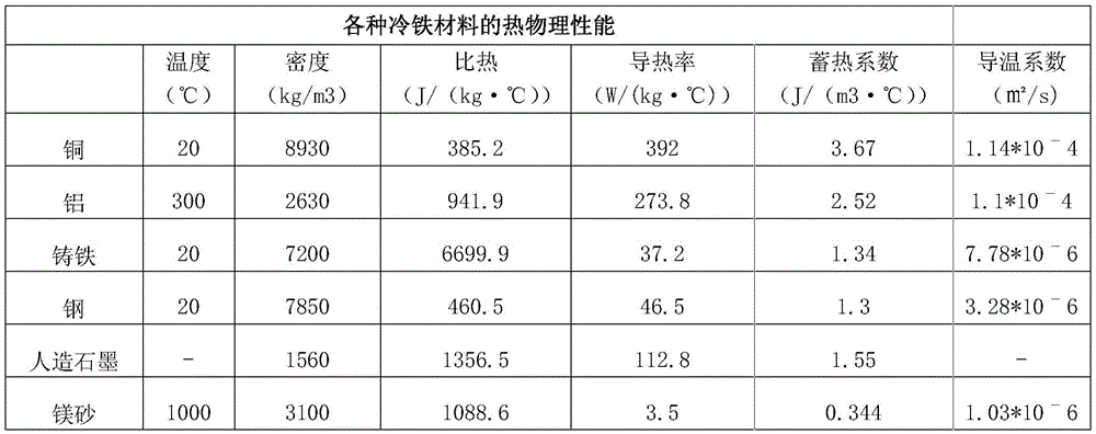 A kind of direct cooling cold iron for casting gray iron castings and ductile iron castings