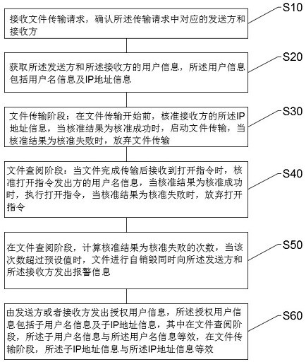 Working platform file transmission method and system