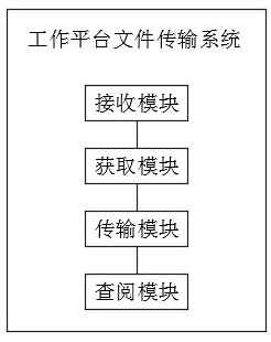 Working platform file transmission method and system