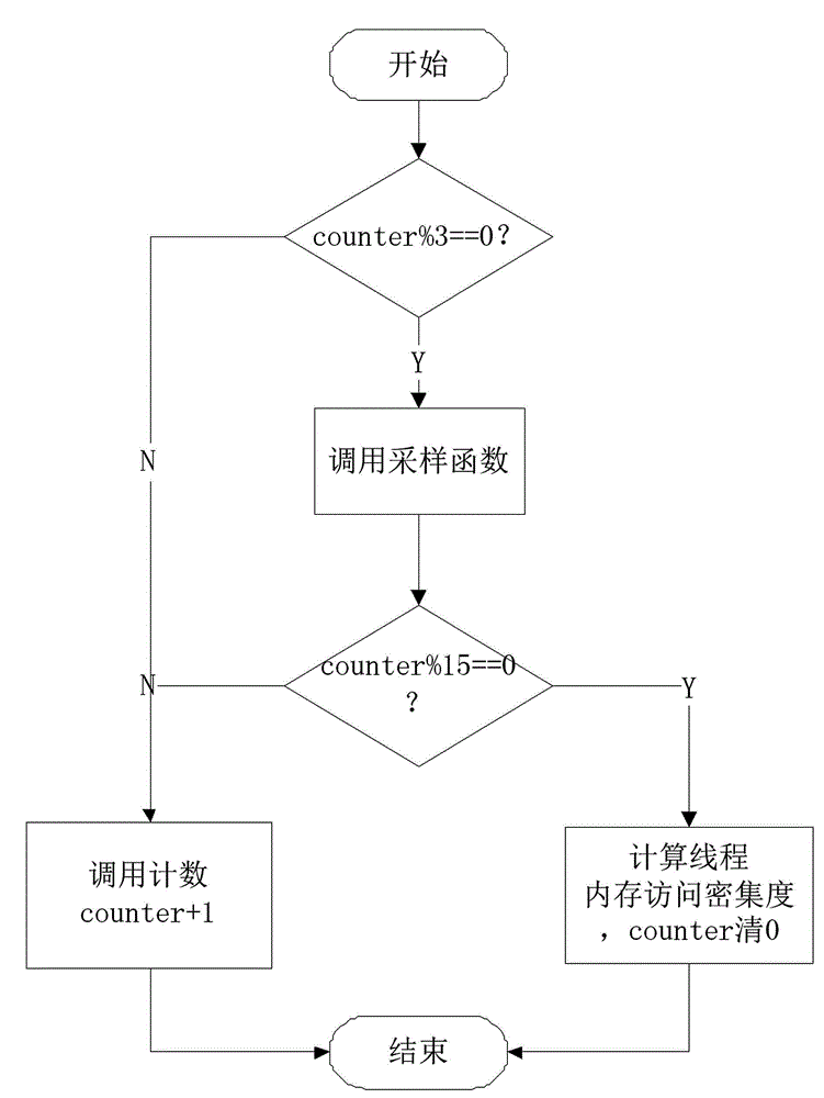 Task scheduling optimizing method based on SMP (symmetric multi-processing) system