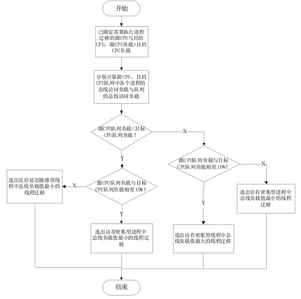 Task scheduling optimizing method based on SMP (symmetric multi-processing) system