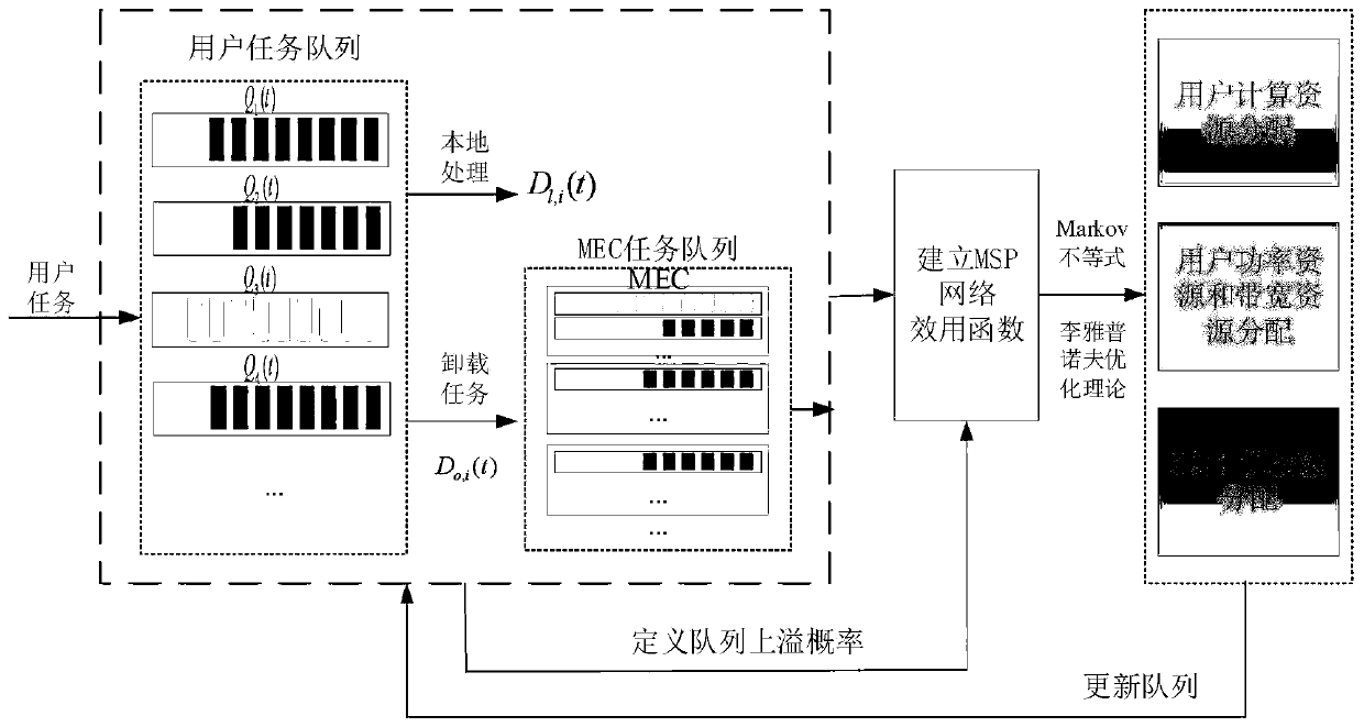 Resource allocation method for low-delay and high-reliability services in mobile edge computing