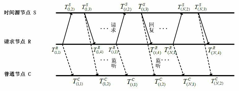 Time synchronization method applicable to wireless sensor network