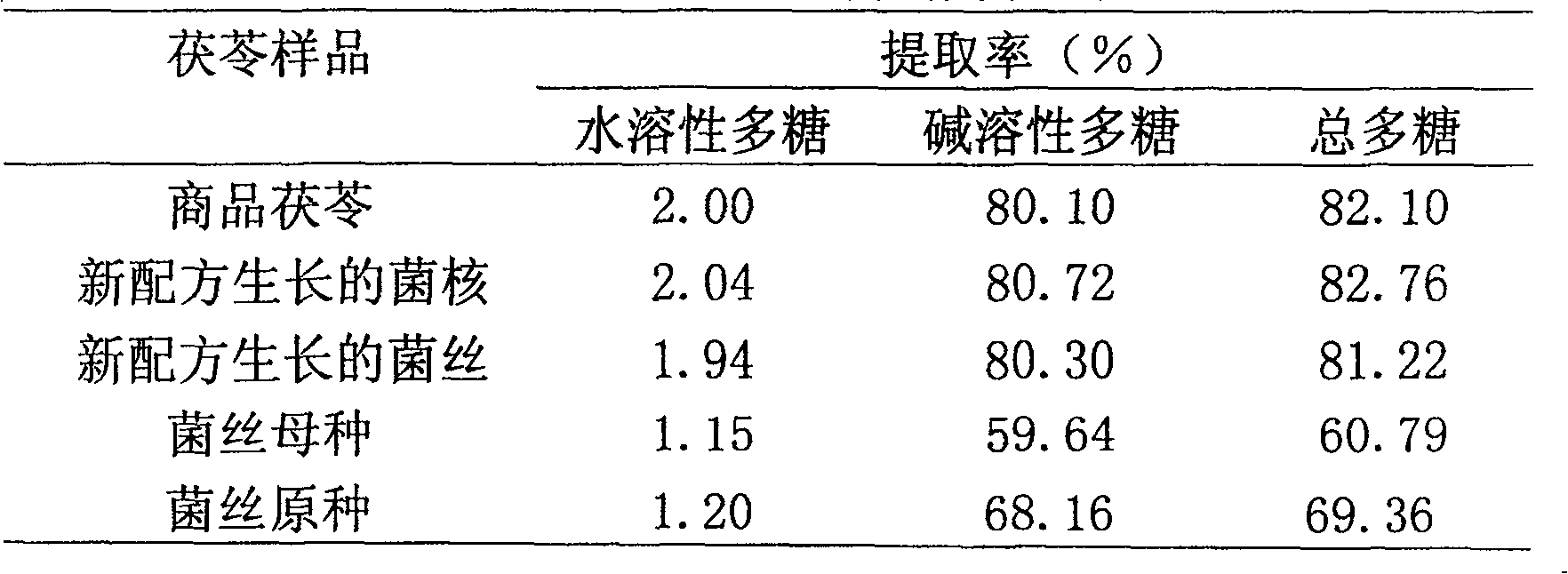 Method for breeding Poria cocos