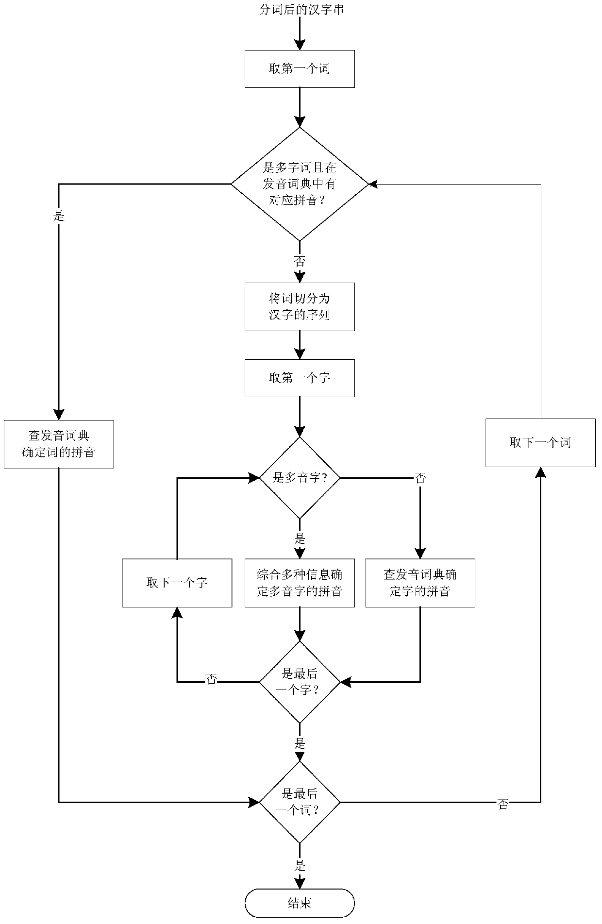 A method and system for blind people to read Chinese characters