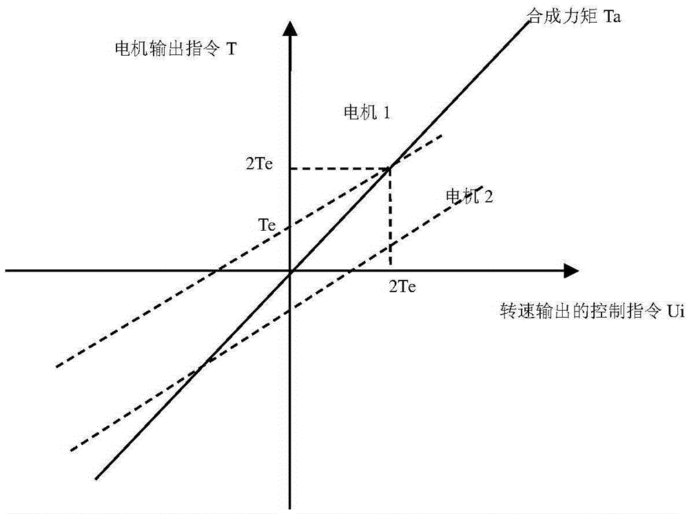 Energy-saving and anti-backlash control method for dual motors