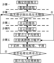 Indoor reconstruction method and system based on hyperspectral, true color image and point cloud complementarity