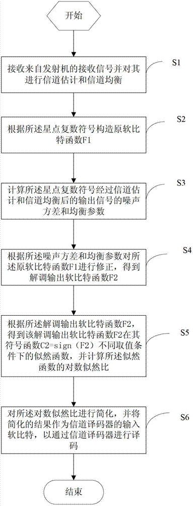 Soft bit digital demodulating method and device of planisphere based on complex number space