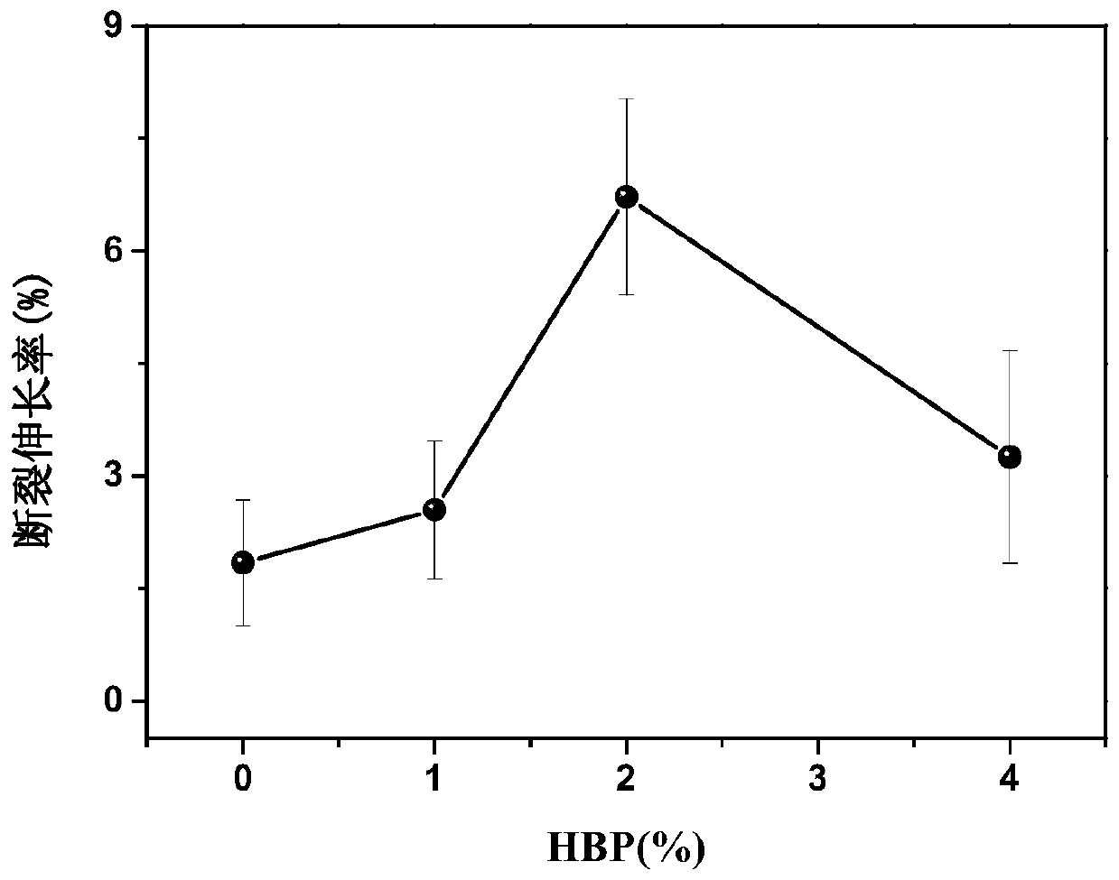 A kind of pla/ppc/hbp derivative blend and preparation method thereof