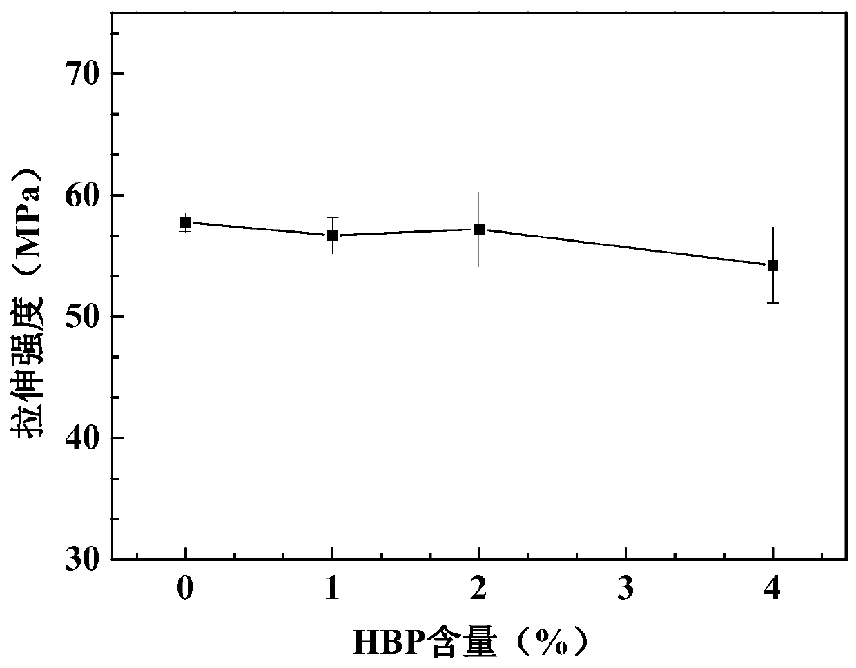 A kind of pla/ppc/hbp derivative blend and preparation method thereof