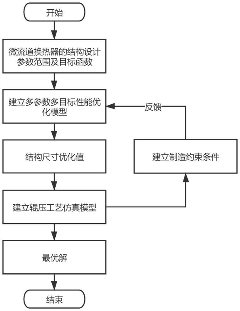 Array micro-channel heat exchanger performance optimization method considering manufacturing constraints