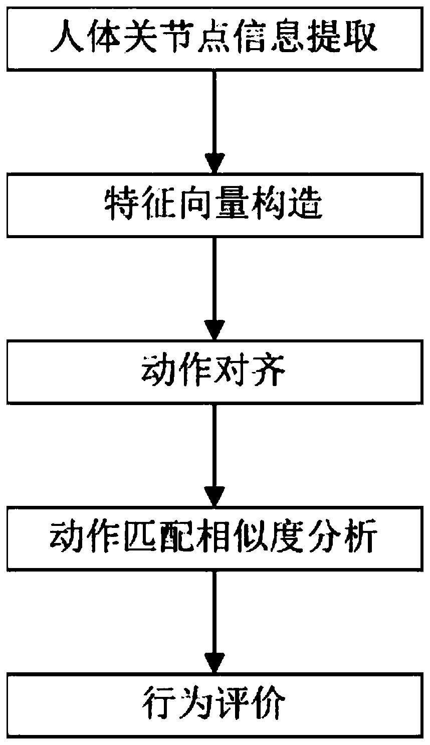 Human body posture behavior intelligent evaluation method