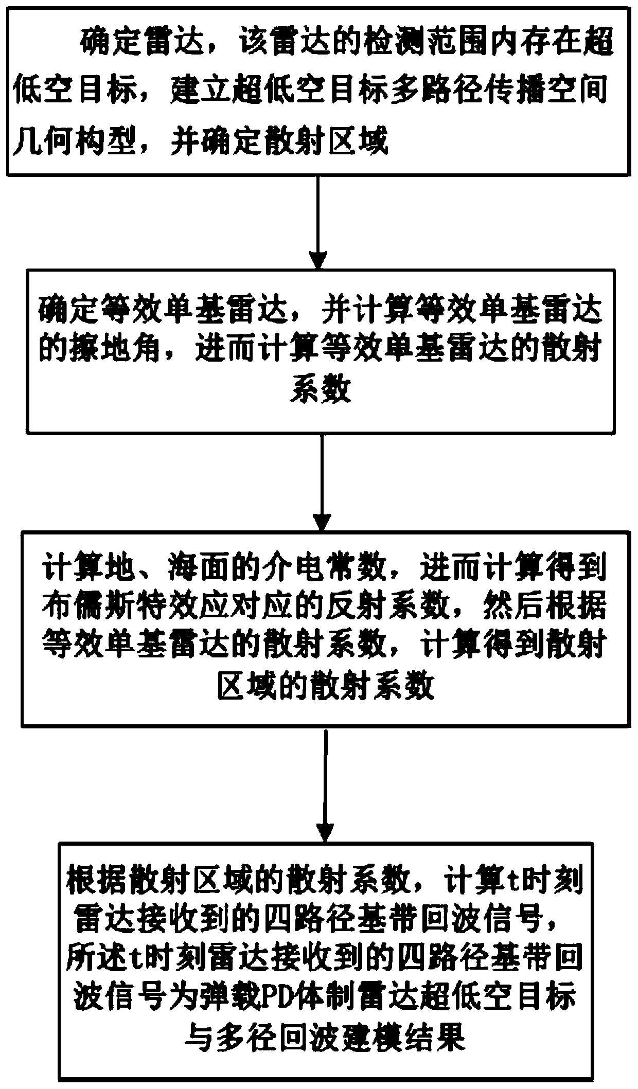 A Modeling Method for Ultra-low Altitude Target and Multipath Echo of Missile-borne PD System Radar