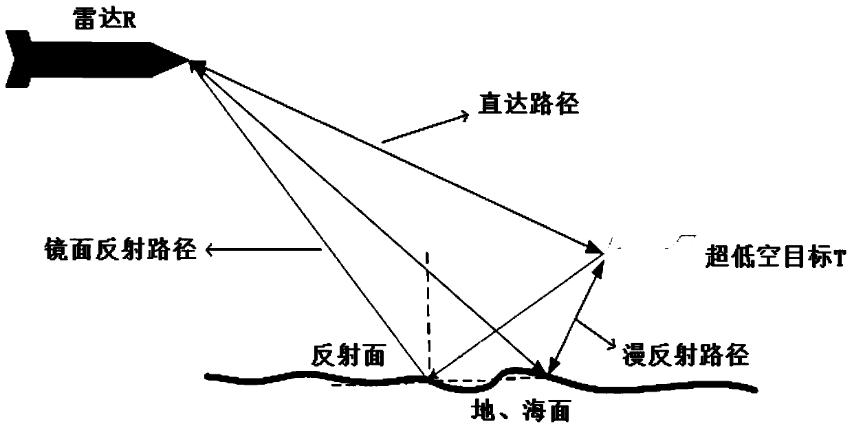 A Modeling Method for Ultra-low Altitude Target and Multipath Echo of Missile-borne PD System Radar