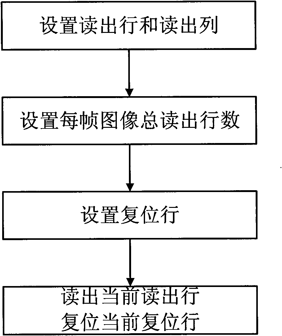 CMOS image sensor pixel sampling method