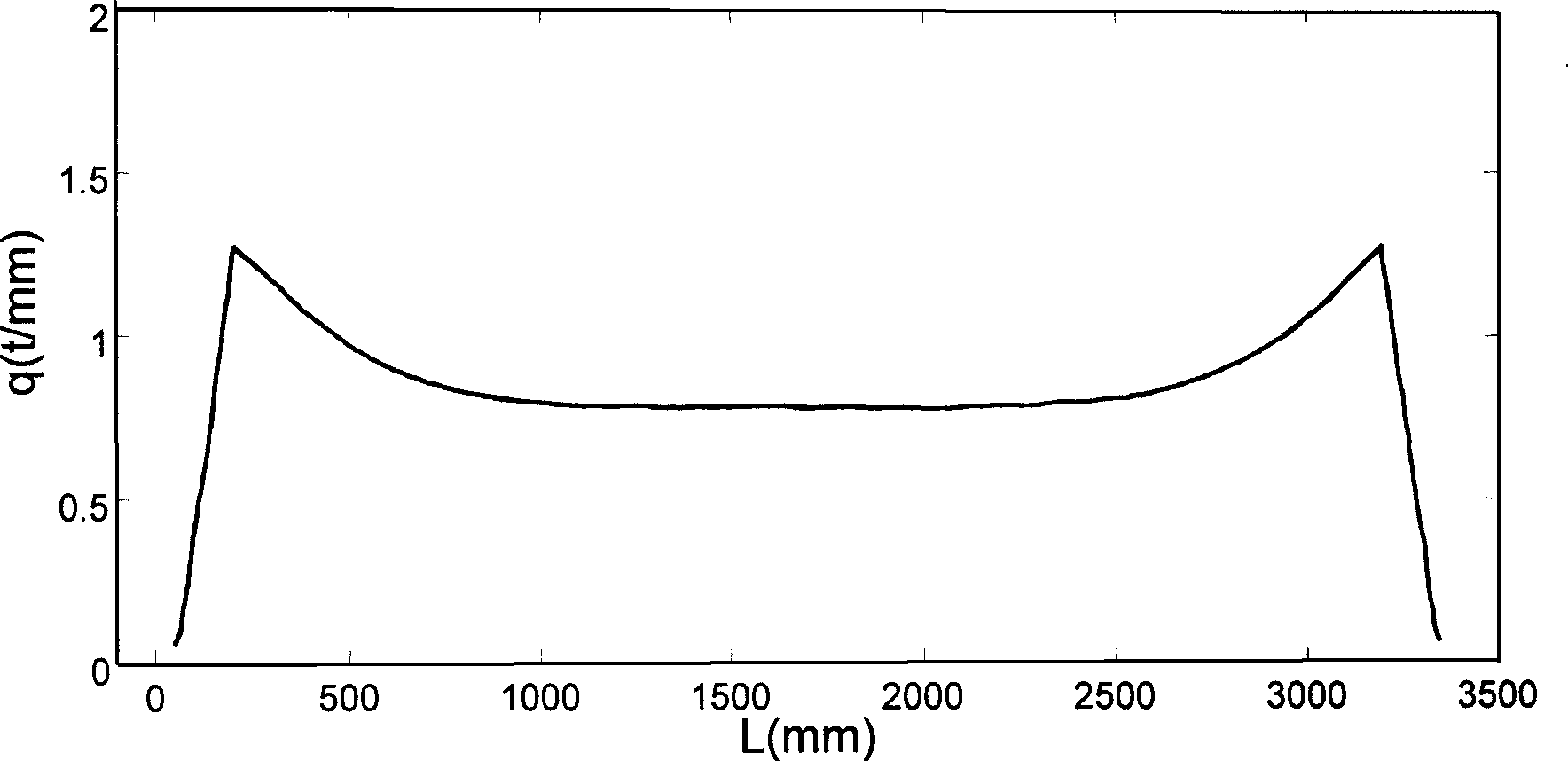 Computing method for roll profile of steckel mill