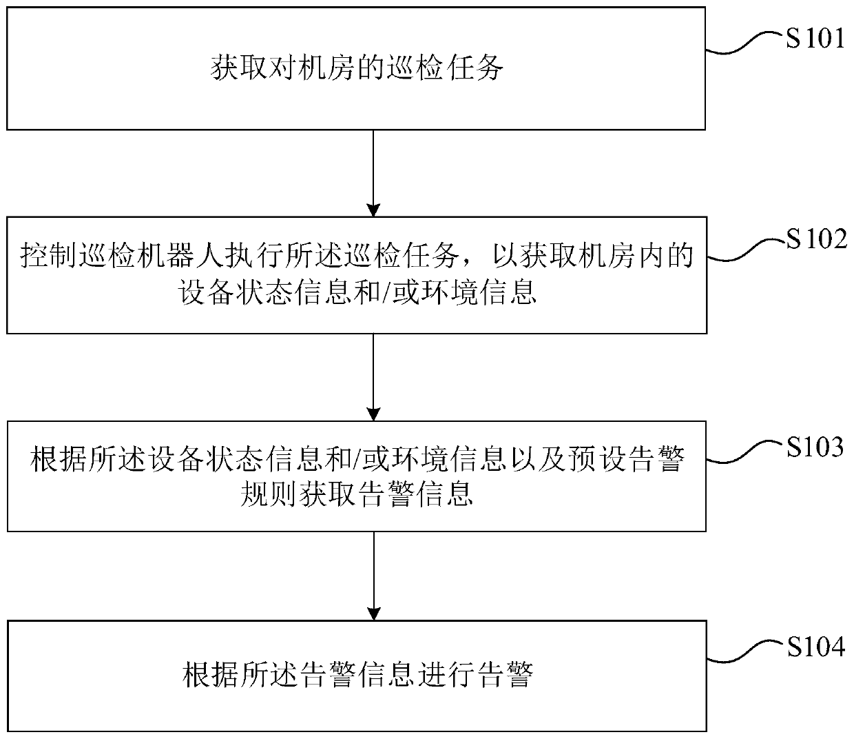 Machine room inspection control method, device, equipment and storage medium