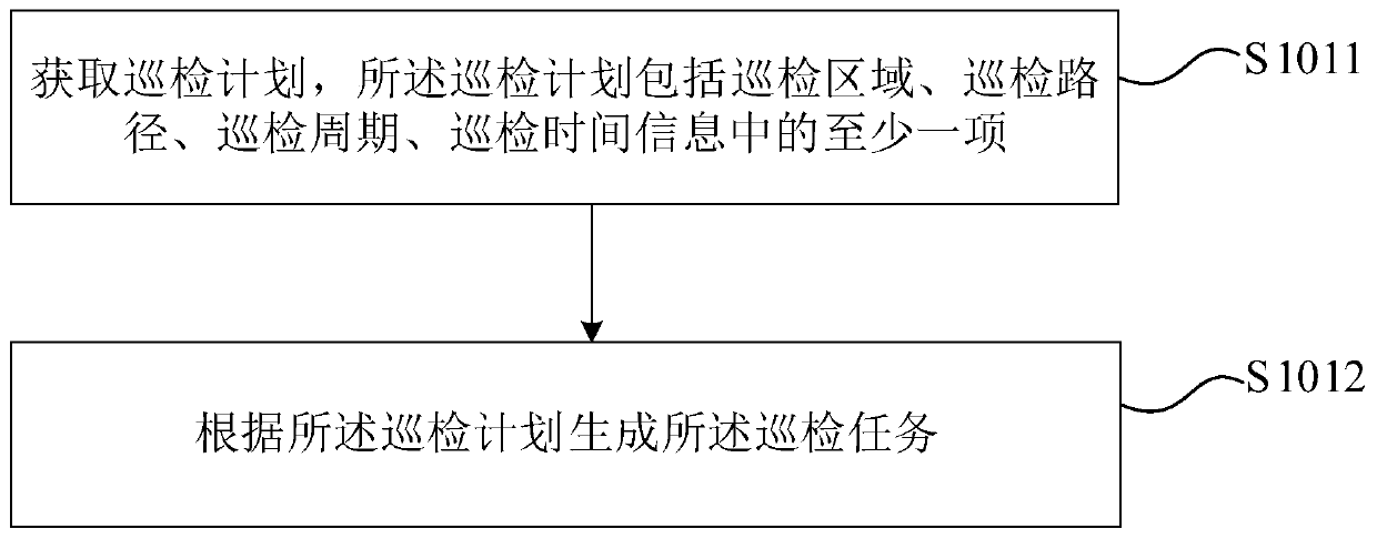 Machine room inspection control method, device, equipment and storage medium