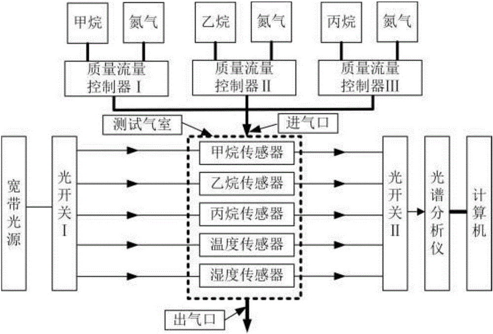 Detection device for multiple parameters of oil and gas concentration