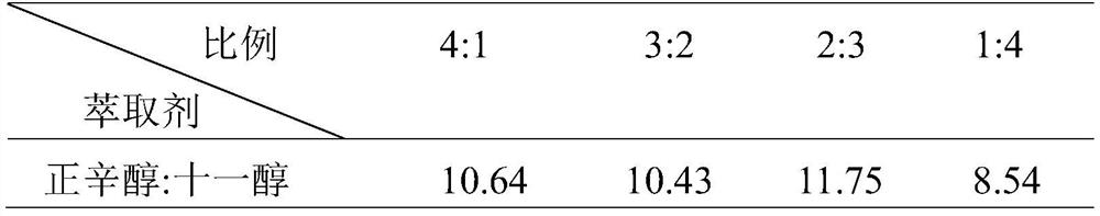 Method for extracting 1, 3-propylene glycol in fermentation liquor by using alcohol mixed solvent