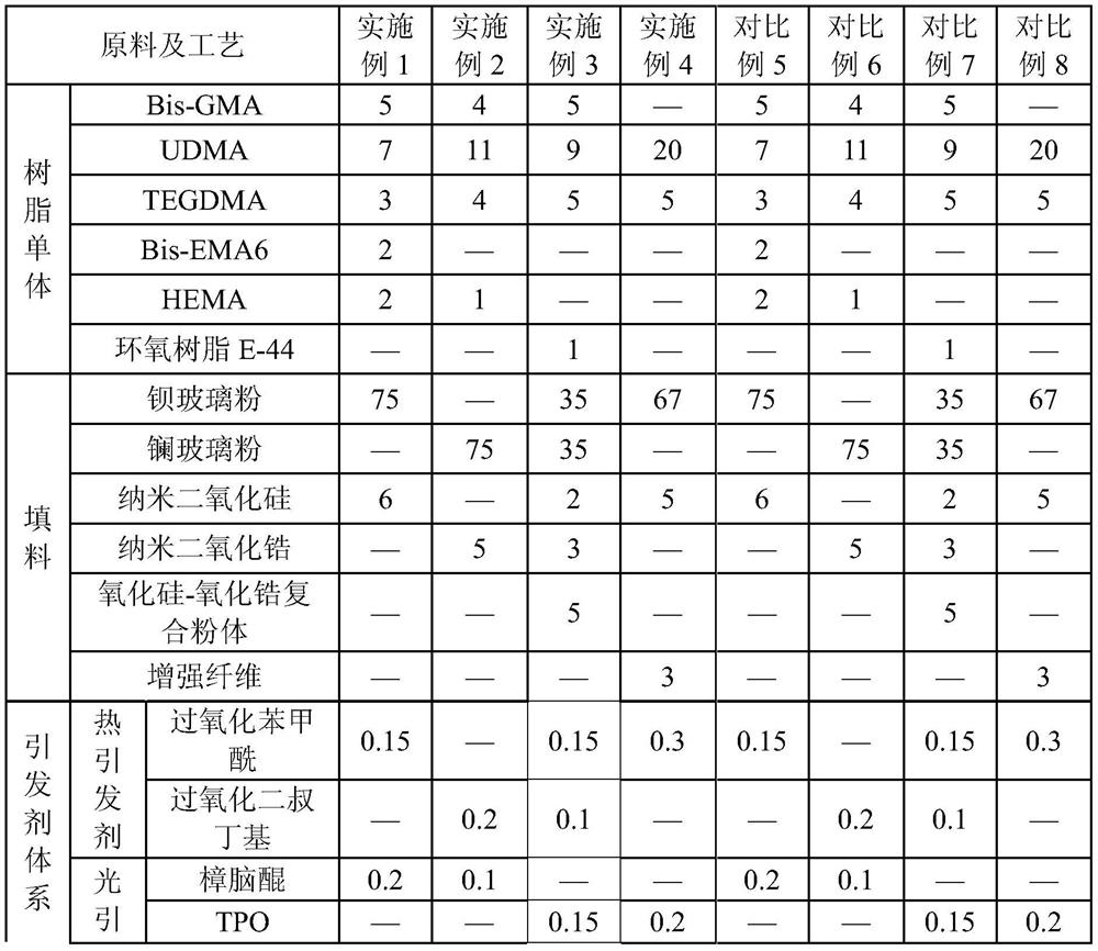 A kind of preparation method of dental composite resin material and its prepared product