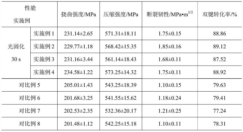 A kind of preparation method of dental composite resin material and its prepared product